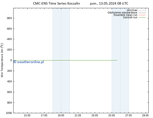 Min. Temperatura (2m) CMC TS wto. 14.05.2024 20 UTC