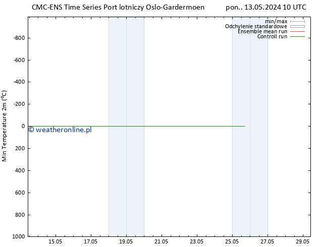 Min. Temperatura (2m) CMC TS so. 18.05.2024 22 UTC