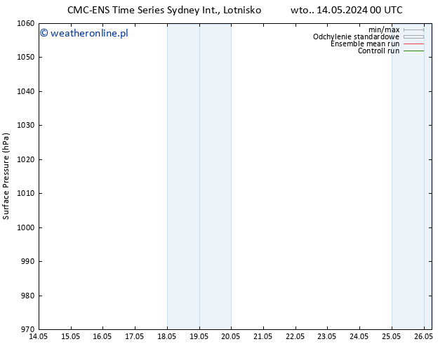 ciśnienie CMC TS so. 18.05.2024 18 UTC