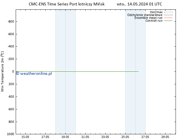 Min. Temperatura (2m) CMC TS pt. 24.05.2024 01 UTC