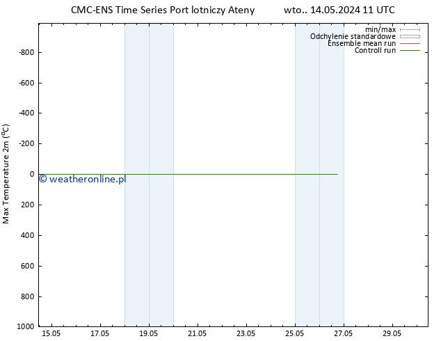 Max. Temperatura (2m) CMC TS nie. 26.05.2024 17 UTC