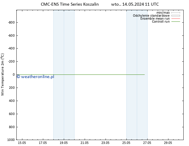 Min. Temperatura (2m) CMC TS śro. 15.05.2024 11 UTC