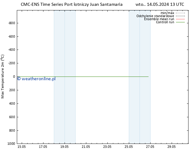 Max. Temperatura (2m) CMC TS nie. 26.05.2024 13 UTC