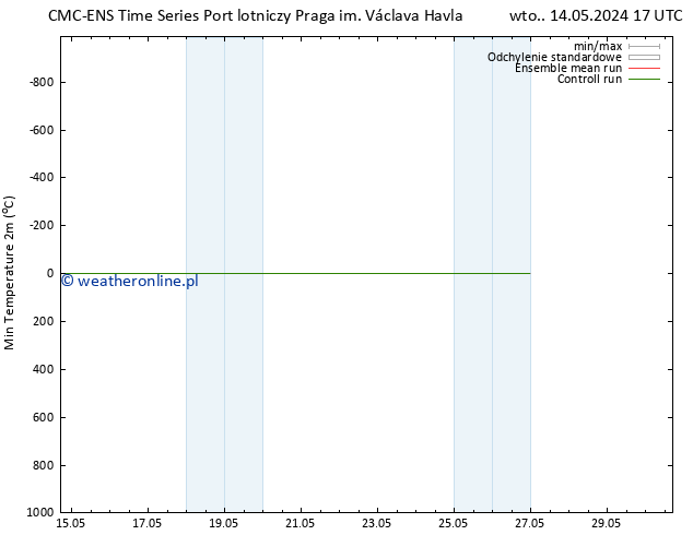 Min. Temperatura (2m) CMC TS pt. 17.05.2024 17 UTC
