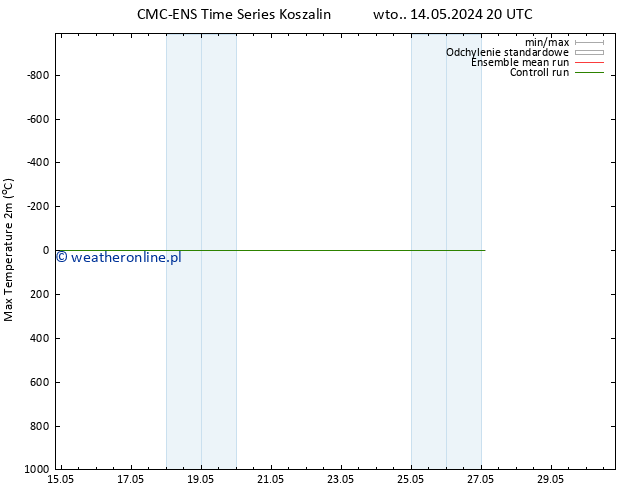 Max. Temperatura (2m) CMC TS nie. 19.05.2024 20 UTC