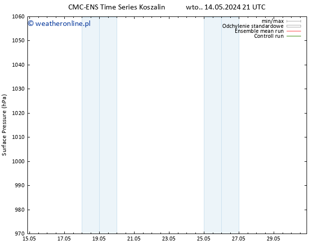 ciśnienie CMC TS pon. 20.05.2024 21 UTC