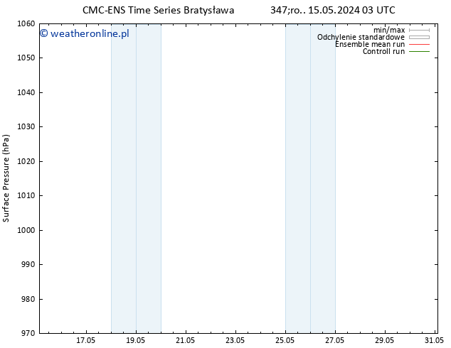 ciśnienie CMC TS nie. 19.05.2024 15 UTC