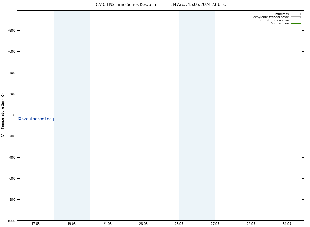 Min. Temperatura (2m) CMC TS pt. 17.05.2024 11 UTC