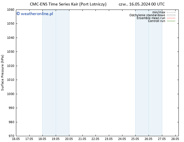 ciśnienie CMC TS nie. 26.05.2024 12 UTC