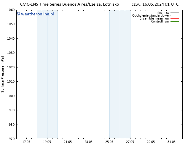 ciśnienie CMC TS nie. 19.05.2024 01 UTC
