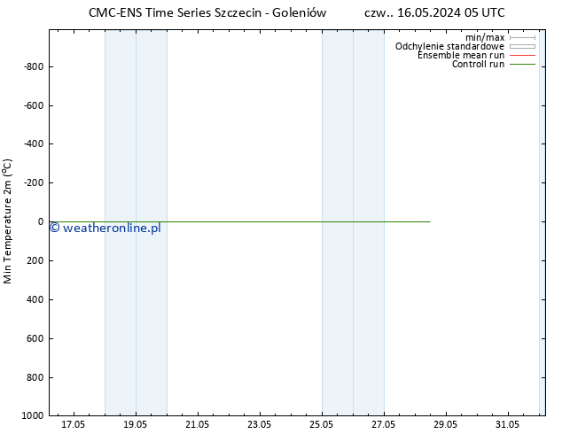 Min. Temperatura (2m) CMC TS so. 18.05.2024 05 UTC