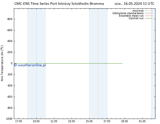 Min. Temperatura (2m) CMC TS czw. 16.05.2024 17 UTC