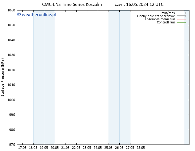 ciśnienie CMC TS pt. 24.05.2024 12 UTC