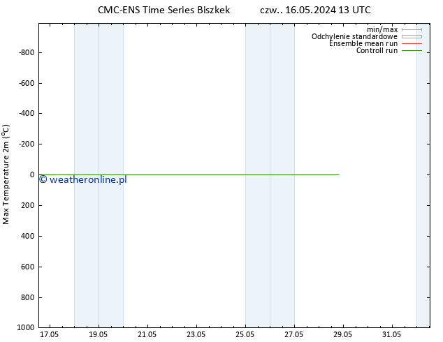 Max. Temperatura (2m) CMC TS so. 18.05.2024 07 UTC