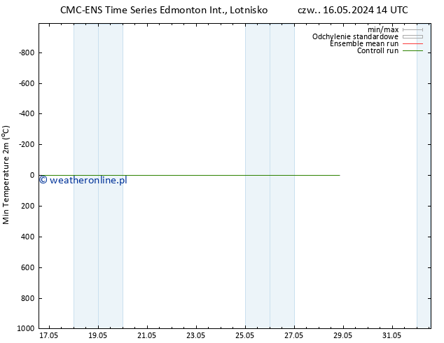 Min. Temperatura (2m) CMC TS pt. 17.05.2024 02 UTC