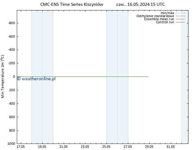 Min. Temperatura (2m) CMC TS wto. 28.05.2024 21 UTC