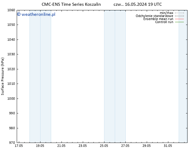ciśnienie CMC TS nie. 19.05.2024 07 UTC