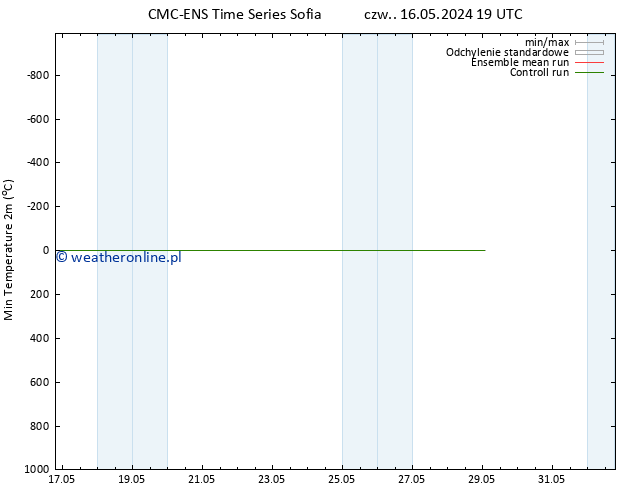 Min. Temperatura (2m) CMC TS śro. 29.05.2024 01 UTC