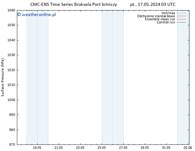 ciśnienie CMC TS nie. 26.05.2024 03 UTC