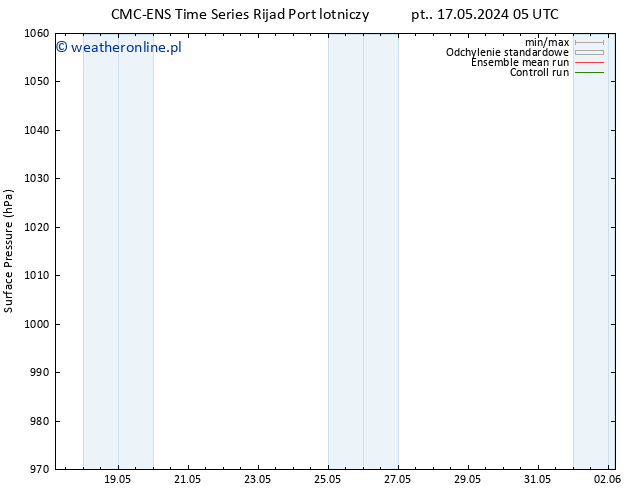 ciśnienie CMC TS śro. 22.05.2024 05 UTC