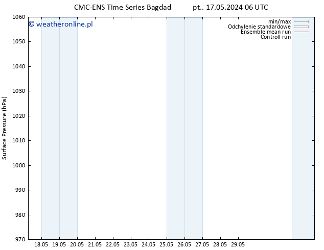 ciśnienie CMC TS nie. 19.05.2024 18 UTC