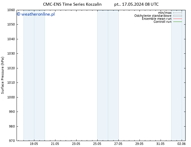 ciśnienie CMC TS nie. 19.05.2024 02 UTC