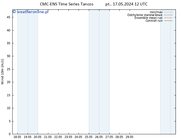 wiatr 10 m CMC TS pt. 17.05.2024 12 UTC