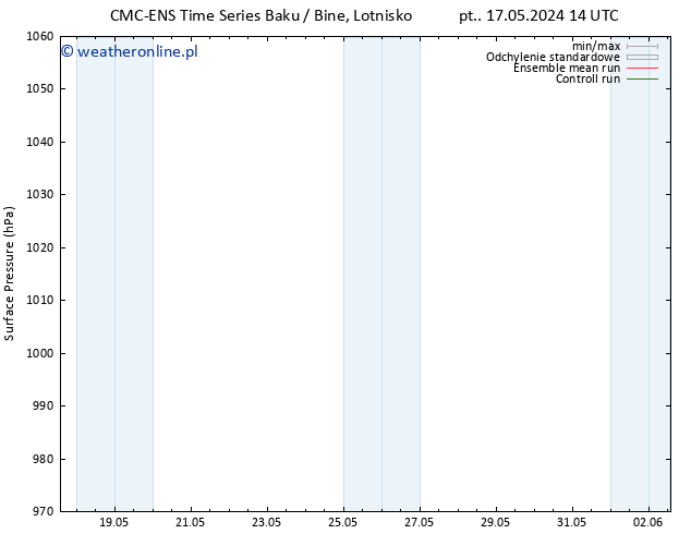 ciśnienie CMC TS śro. 29.05.2024 20 UTC