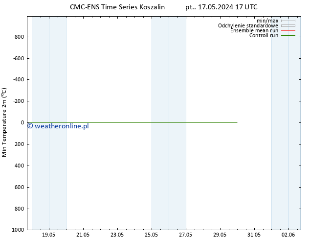 Min. Temperatura (2m) CMC TS wto. 21.05.2024 05 UTC