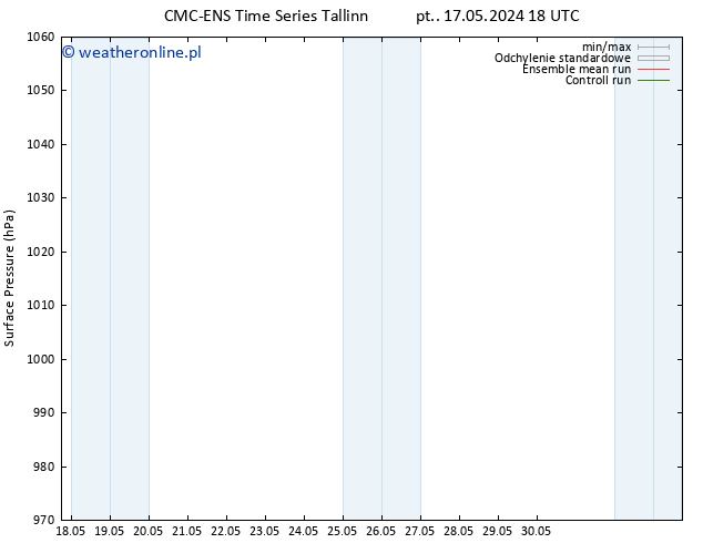 ciśnienie CMC TS pon. 27.05.2024 18 UTC