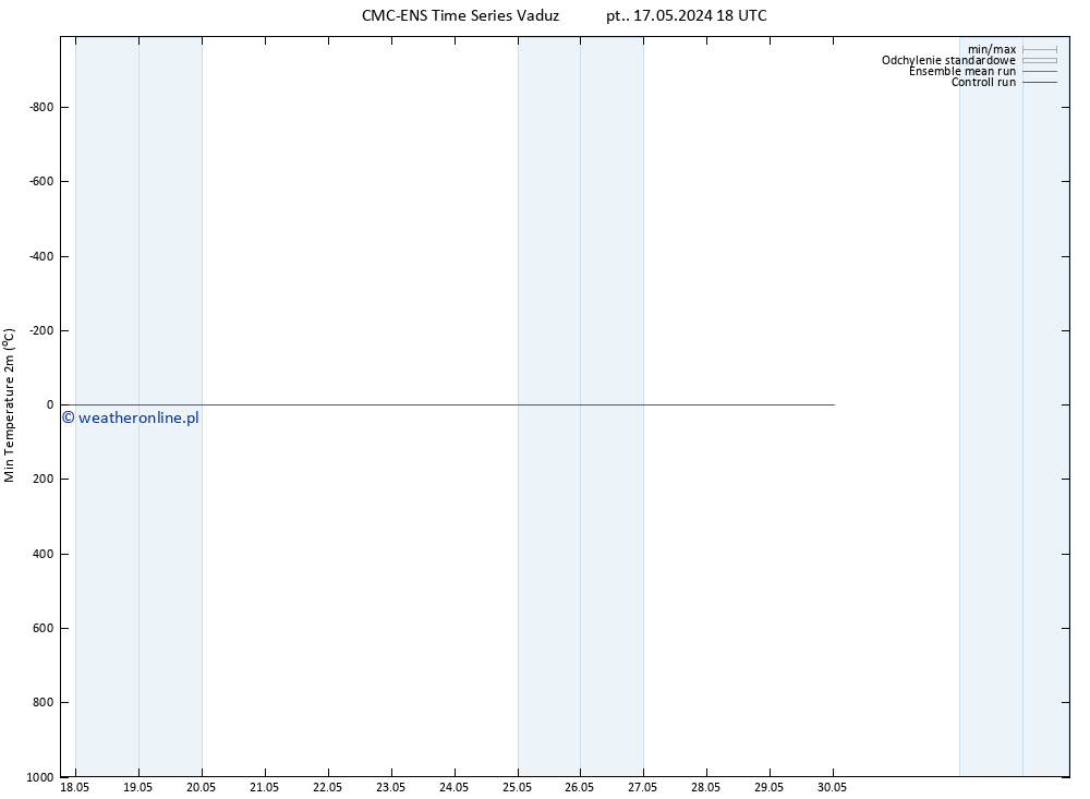 Min. Temperatura (2m) CMC TS so. 18.05.2024 06 UTC