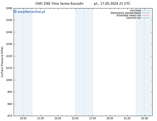 ciśnienie CMC TS nie. 19.05.2024 03 UTC