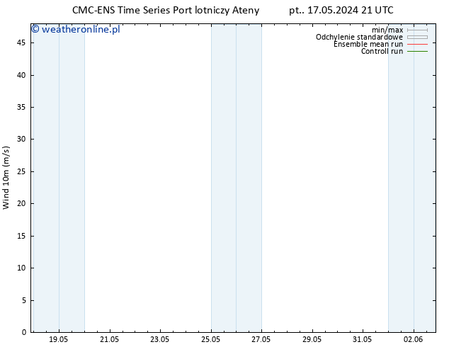 wiatr 10 m CMC TS so. 25.05.2024 03 UTC