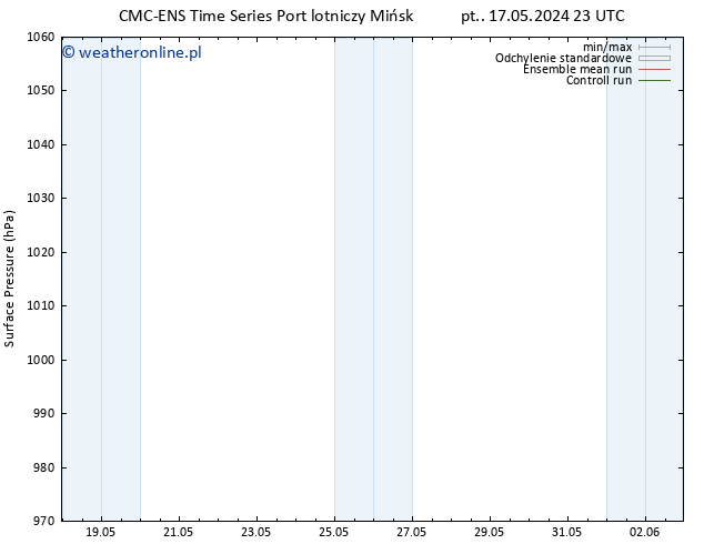 ciśnienie CMC TS nie. 26.05.2024 11 UTC