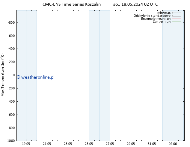Max. Temperatura (2m) CMC TS nie. 19.05.2024 14 UTC