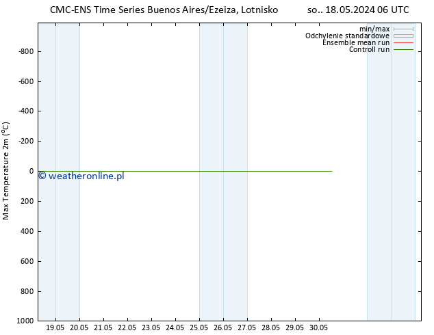 Max. Temperatura (2m) CMC TS nie. 26.05.2024 06 UTC
