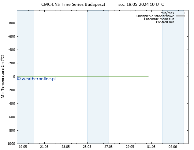 Min. Temperatura (2m) CMC TS śro. 22.05.2024 10 UTC