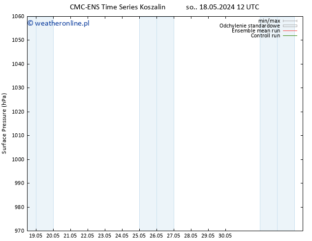 ciśnienie CMC TS czw. 30.05.2024 18 UTC
