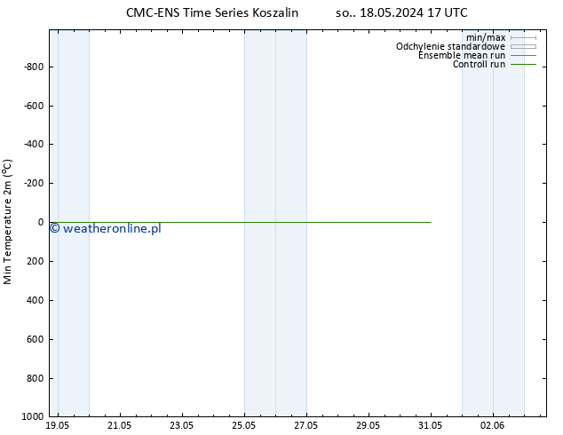 Min. Temperatura (2m) CMC TS so. 25.05.2024 11 UTC