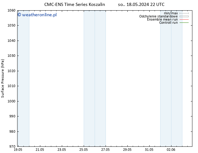 ciśnienie CMC TS nie. 19.05.2024 10 UTC