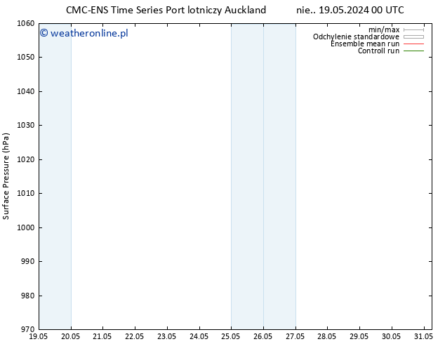 ciśnienie CMC TS nie. 19.05.2024 06 UTC