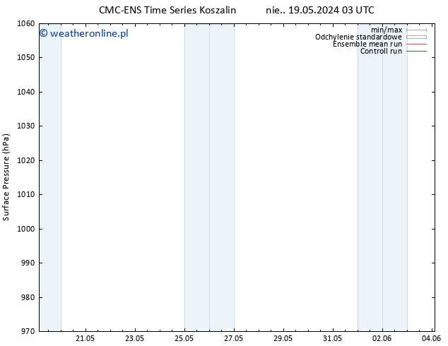 ciśnienie CMC TS nie. 19.05.2024 03 UTC