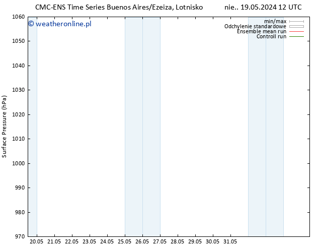 ciśnienie CMC TS wto. 21.05.2024 12 UTC