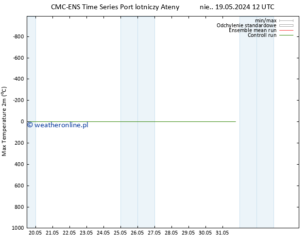 Max. Temperatura (2m) CMC TS pon. 20.05.2024 06 UTC