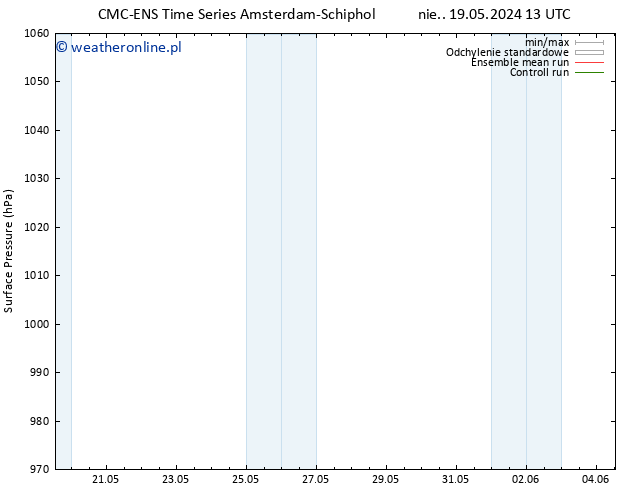 ciśnienie CMC TS pon. 20.05.2024 13 UTC