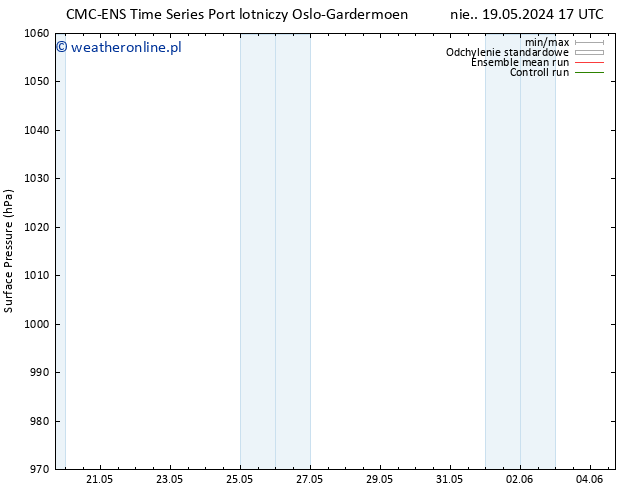 ciśnienie CMC TS nie. 19.05.2024 17 UTC