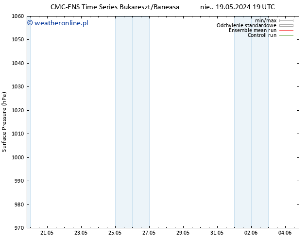 ciśnienie CMC TS nie. 19.05.2024 19 UTC