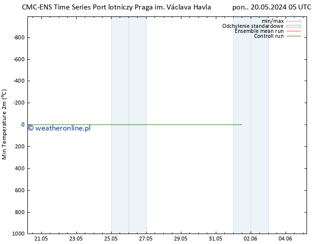 Min. Temperatura (2m) CMC TS nie. 26.05.2024 17 UTC