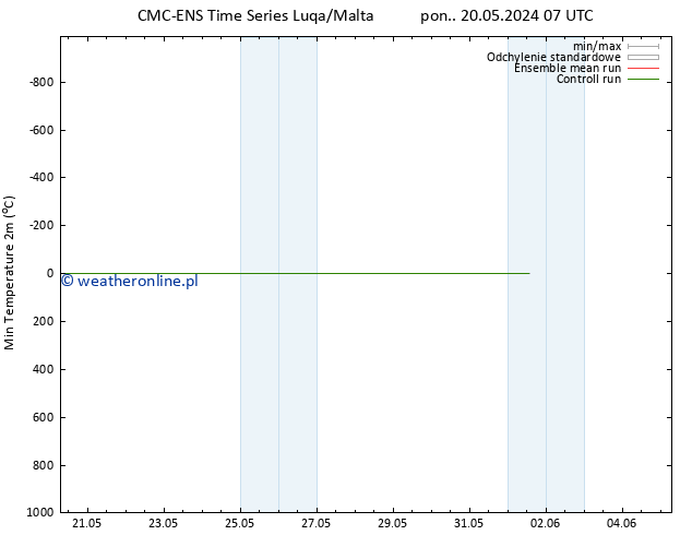 Min. Temperatura (2m) CMC TS śro. 22.05.2024 13 UTC