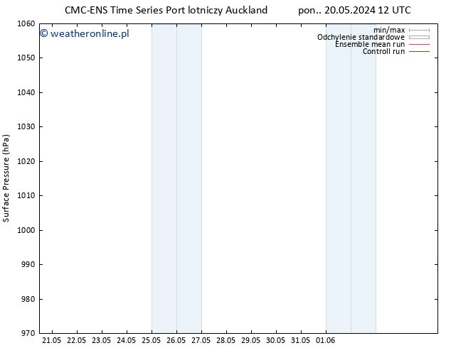 ciśnienie CMC TS wto. 21.05.2024 00 UTC